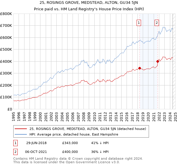 25, ROSINGS GROVE, MEDSTEAD, ALTON, GU34 5JN: Price paid vs HM Land Registry's House Price Index