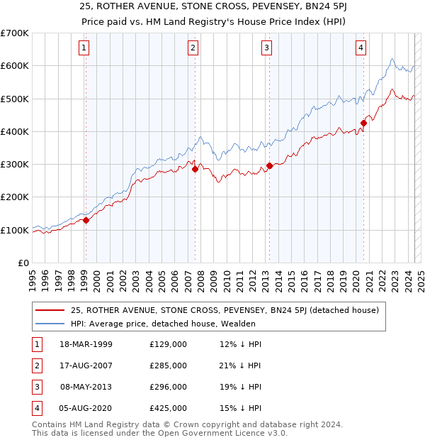 25, ROTHER AVENUE, STONE CROSS, PEVENSEY, BN24 5PJ: Price paid vs HM Land Registry's House Price Index