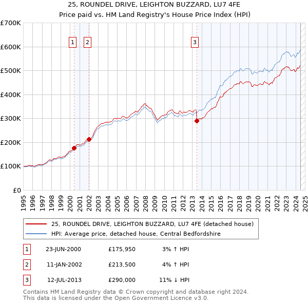 25, ROUNDEL DRIVE, LEIGHTON BUZZARD, LU7 4FE: Price paid vs HM Land Registry's House Price Index