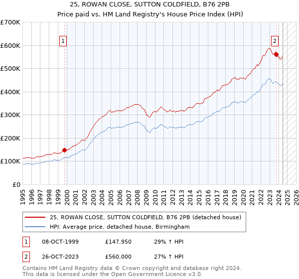 25, ROWAN CLOSE, SUTTON COLDFIELD, B76 2PB: Price paid vs HM Land Registry's House Price Index