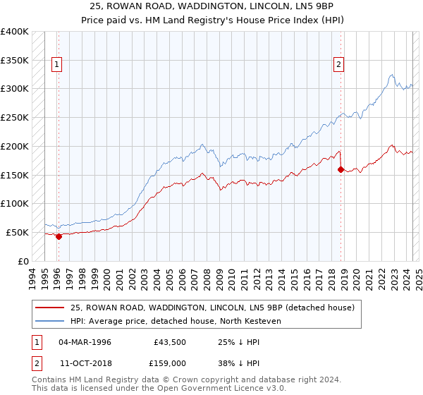 25, ROWAN ROAD, WADDINGTON, LINCOLN, LN5 9BP: Price paid vs HM Land Registry's House Price Index