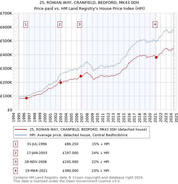 25, ROWAN WAY, CRANFIELD, BEDFORD, MK43 0DH: Price paid vs HM Land Registry's House Price Index