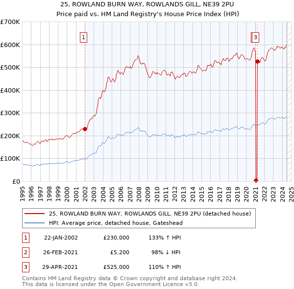 25, ROWLAND BURN WAY, ROWLANDS GILL, NE39 2PU: Price paid vs HM Land Registry's House Price Index