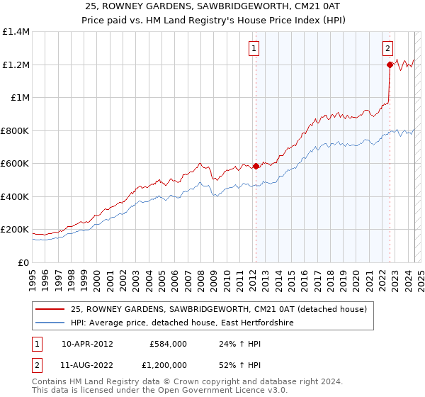 25, ROWNEY GARDENS, SAWBRIDGEWORTH, CM21 0AT: Price paid vs HM Land Registry's House Price Index