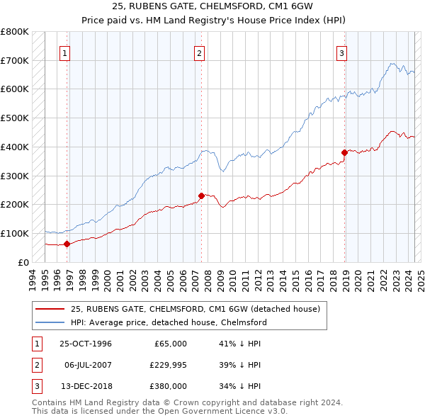 25, RUBENS GATE, CHELMSFORD, CM1 6GW: Price paid vs HM Land Registry's House Price Index