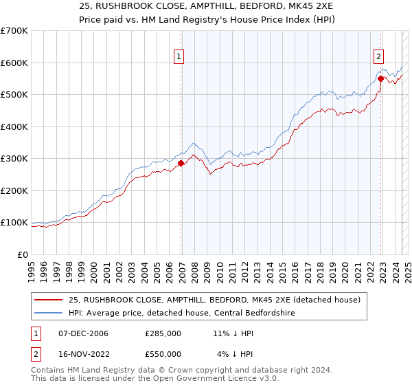 25, RUSHBROOK CLOSE, AMPTHILL, BEDFORD, MK45 2XE: Price paid vs HM Land Registry's House Price Index