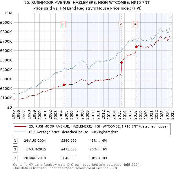 25, RUSHMOOR AVENUE, HAZLEMERE, HIGH WYCOMBE, HP15 7NT: Price paid vs HM Land Registry's House Price Index