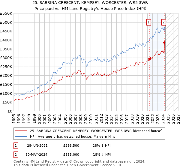 25, SABRINA CRESCENT, KEMPSEY, WORCESTER, WR5 3WR: Price paid vs HM Land Registry's House Price Index