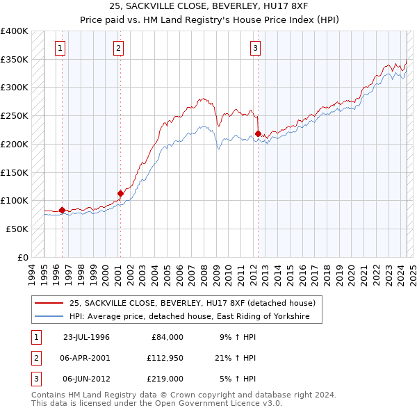 25, SACKVILLE CLOSE, BEVERLEY, HU17 8XF: Price paid vs HM Land Registry's House Price Index