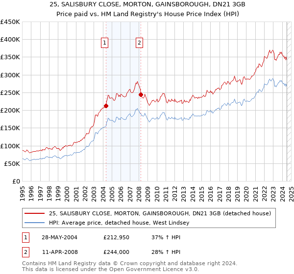 25, SALISBURY CLOSE, MORTON, GAINSBOROUGH, DN21 3GB: Price paid vs HM Land Registry's House Price Index