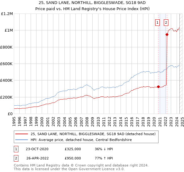 25, SAND LANE, NORTHILL, BIGGLESWADE, SG18 9AD: Price paid vs HM Land Registry's House Price Index