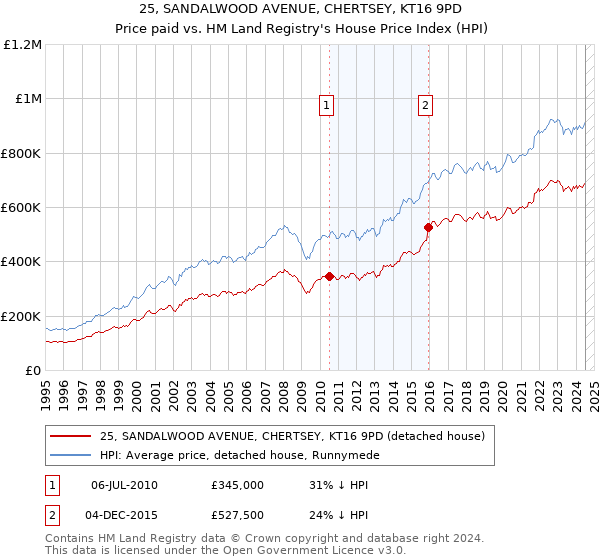 25, SANDALWOOD AVENUE, CHERTSEY, KT16 9PD: Price paid vs HM Land Registry's House Price Index