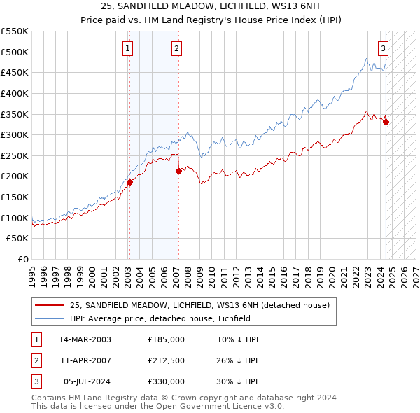 25, SANDFIELD MEADOW, LICHFIELD, WS13 6NH: Price paid vs HM Land Registry's House Price Index