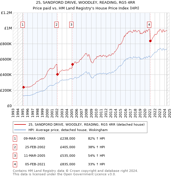 25, SANDFORD DRIVE, WOODLEY, READING, RG5 4RR: Price paid vs HM Land Registry's House Price Index