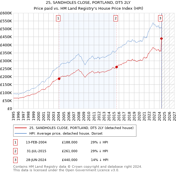 25, SANDHOLES CLOSE, PORTLAND, DT5 2LY: Price paid vs HM Land Registry's House Price Index