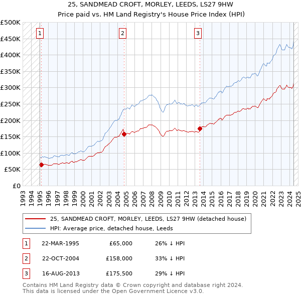 25, SANDMEAD CROFT, MORLEY, LEEDS, LS27 9HW: Price paid vs HM Land Registry's House Price Index