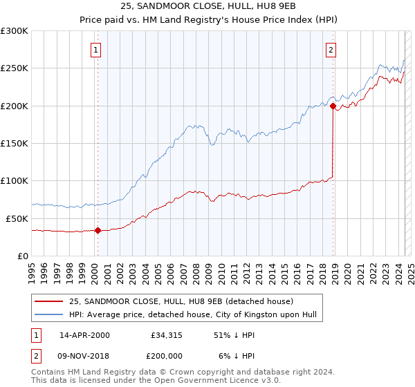 25, SANDMOOR CLOSE, HULL, HU8 9EB: Price paid vs HM Land Registry's House Price Index