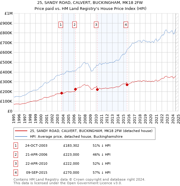 25, SANDY ROAD, CALVERT, BUCKINGHAM, MK18 2FW: Price paid vs HM Land Registry's House Price Index