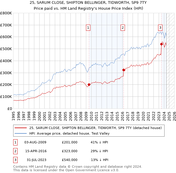 25, SARUM CLOSE, SHIPTON BELLINGER, TIDWORTH, SP9 7TY: Price paid vs HM Land Registry's House Price Index