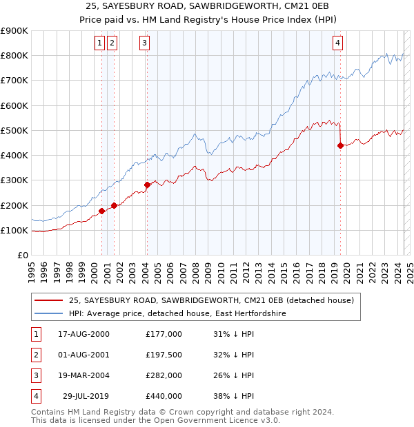 25, SAYESBURY ROAD, SAWBRIDGEWORTH, CM21 0EB: Price paid vs HM Land Registry's House Price Index