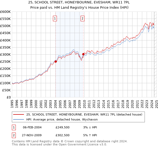 25, SCHOOL STREET, HONEYBOURNE, EVESHAM, WR11 7PL: Price paid vs HM Land Registry's House Price Index