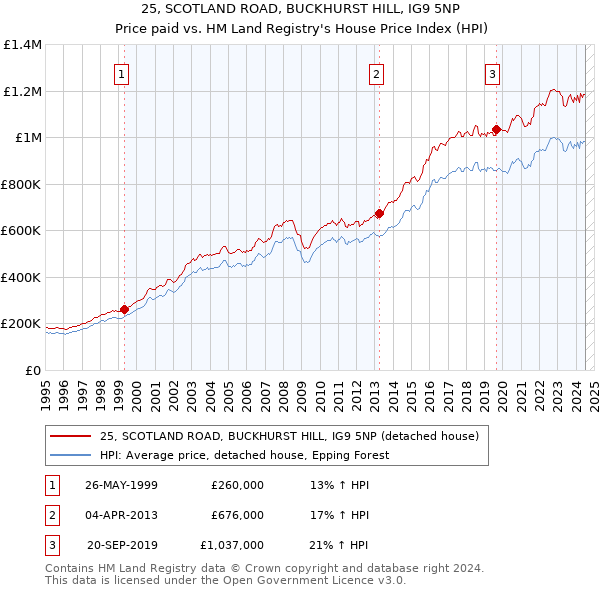 25, SCOTLAND ROAD, BUCKHURST HILL, IG9 5NP: Price paid vs HM Land Registry's House Price Index