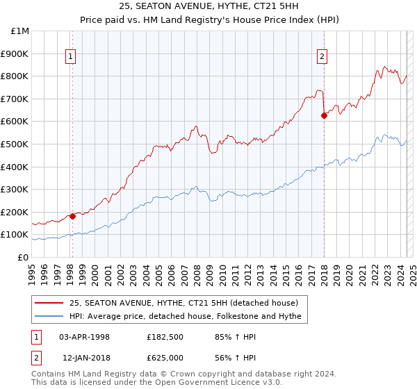 25, SEATON AVENUE, HYTHE, CT21 5HH: Price paid vs HM Land Registry's House Price Index