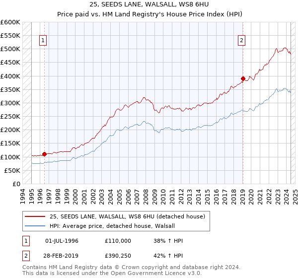 25, SEEDS LANE, WALSALL, WS8 6HU: Price paid vs HM Land Registry's House Price Index