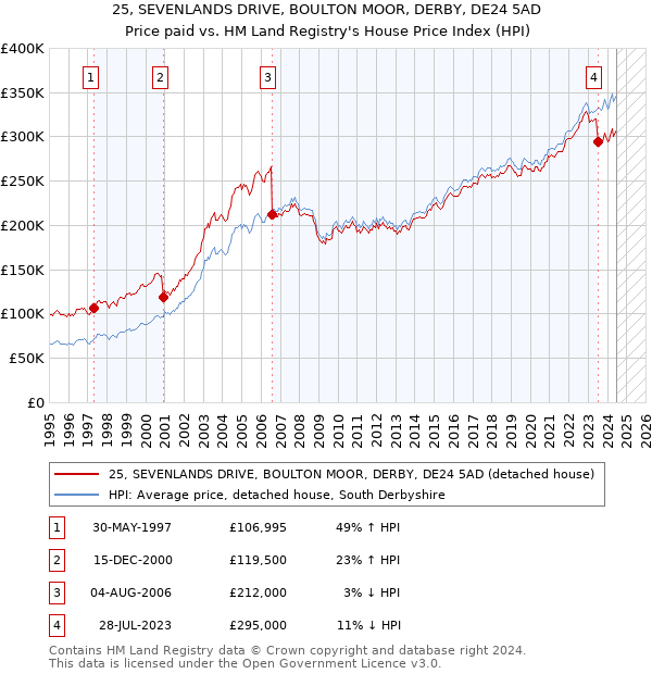 25, SEVENLANDS DRIVE, BOULTON MOOR, DERBY, DE24 5AD: Price paid vs HM Land Registry's House Price Index