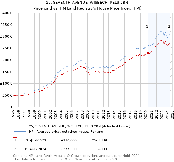 25, SEVENTH AVENUE, WISBECH, PE13 2BN: Price paid vs HM Land Registry's House Price Index