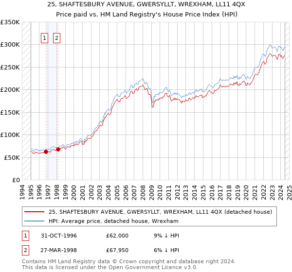 25, SHAFTESBURY AVENUE, GWERSYLLT, WREXHAM, LL11 4QX: Price paid vs HM Land Registry's House Price Index