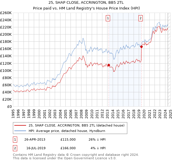 25, SHAP CLOSE, ACCRINGTON, BB5 2TL: Price paid vs HM Land Registry's House Price Index