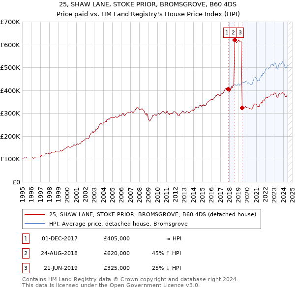 25, SHAW LANE, STOKE PRIOR, BROMSGROVE, B60 4DS: Price paid vs HM Land Registry's House Price Index