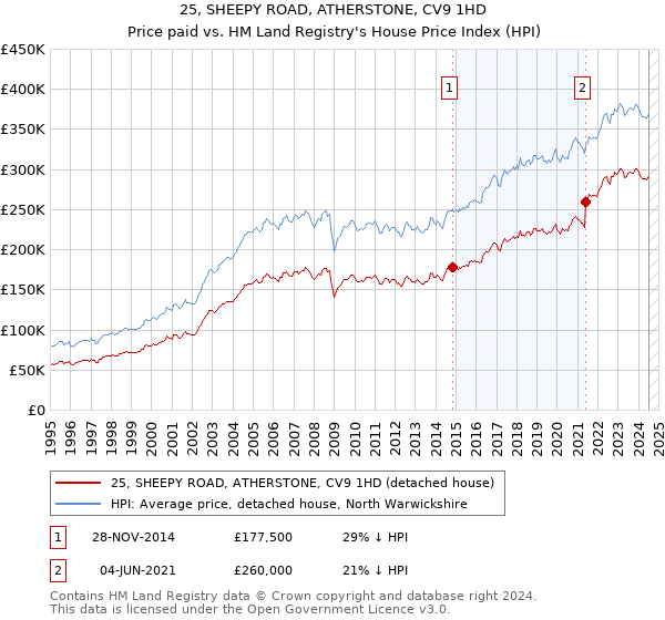 25, SHEEPY ROAD, ATHERSTONE, CV9 1HD: Price paid vs HM Land Registry's House Price Index