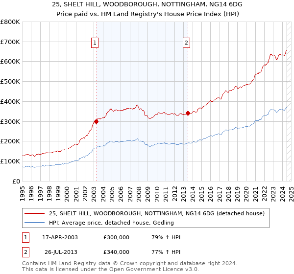 25, SHELT HILL, WOODBOROUGH, NOTTINGHAM, NG14 6DG: Price paid vs HM Land Registry's House Price Index