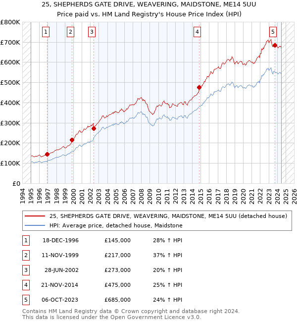 25, SHEPHERDS GATE DRIVE, WEAVERING, MAIDSTONE, ME14 5UU: Price paid vs HM Land Registry's House Price Index