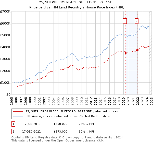 25, SHEPHERDS PLACE, SHEFFORD, SG17 5BF: Price paid vs HM Land Registry's House Price Index