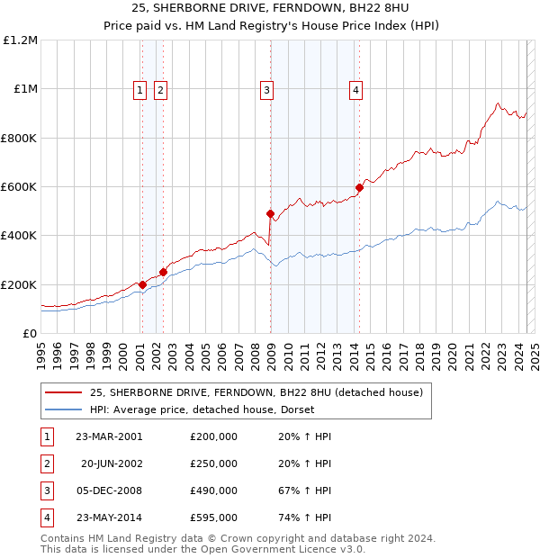 25, SHERBORNE DRIVE, FERNDOWN, BH22 8HU: Price paid vs HM Land Registry's House Price Index