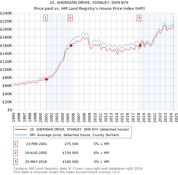 25, SHERIDAN DRIVE, STANLEY, DH9 6YX: Price paid vs HM Land Registry's House Price Index