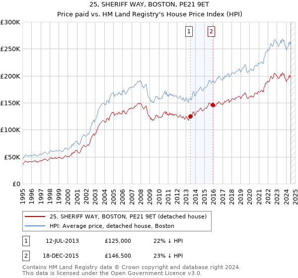 25, SHERIFF WAY, BOSTON, PE21 9ET: Price paid vs HM Land Registry's House Price Index