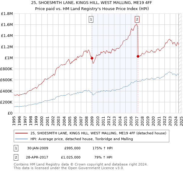 25, SHOESMITH LANE, KINGS HILL, WEST MALLING, ME19 4FF: Price paid vs HM Land Registry's House Price Index