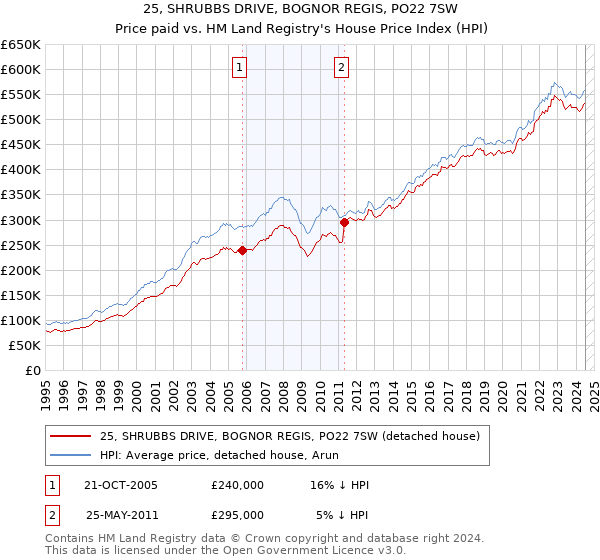 25, SHRUBBS DRIVE, BOGNOR REGIS, PO22 7SW: Price paid vs HM Land Registry's House Price Index