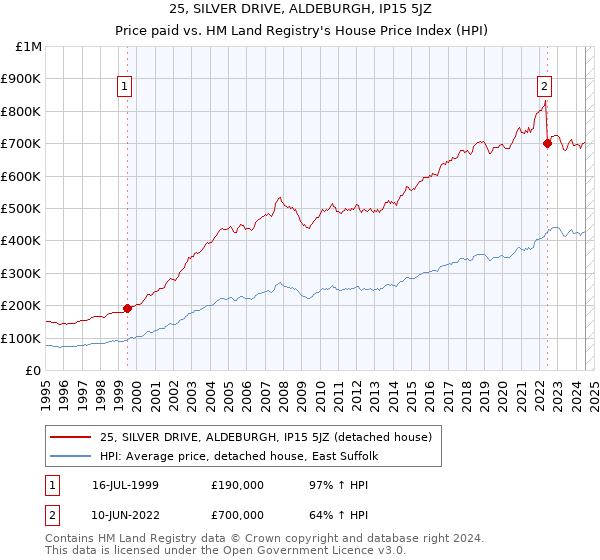 25, SILVER DRIVE, ALDEBURGH, IP15 5JZ: Price paid vs HM Land Registry's House Price Index