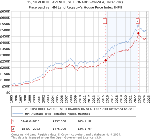 25, SILVERHILL AVENUE, ST LEONARDS-ON-SEA, TN37 7HQ: Price paid vs HM Land Registry's House Price Index