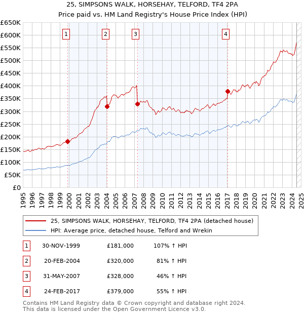 25, SIMPSONS WALK, HORSEHAY, TELFORD, TF4 2PA: Price paid vs HM Land Registry's House Price Index