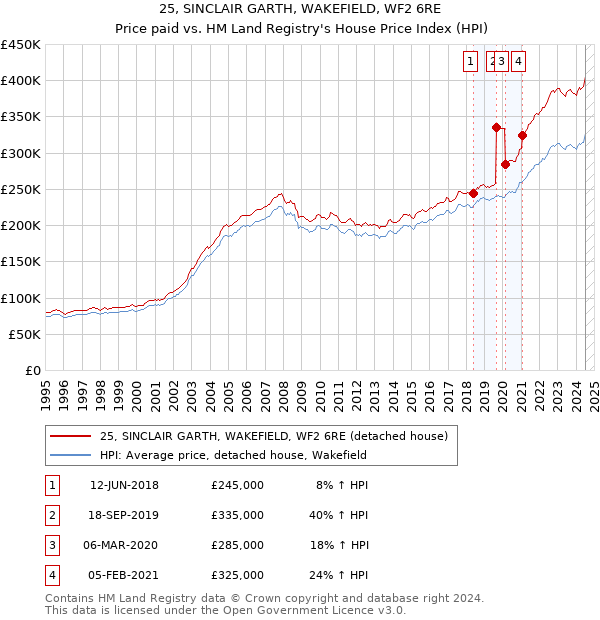 25, SINCLAIR GARTH, WAKEFIELD, WF2 6RE: Price paid vs HM Land Registry's House Price Index