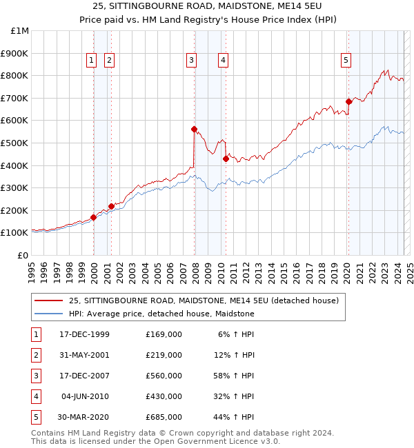 25, SITTINGBOURNE ROAD, MAIDSTONE, ME14 5EU: Price paid vs HM Land Registry's House Price Index