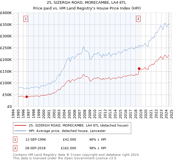 25, SIZERGH ROAD, MORECAMBE, LA4 6TL: Price paid vs HM Land Registry's House Price Index