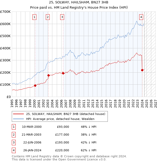 25, SOLWAY, HAILSHAM, BN27 3HB: Price paid vs HM Land Registry's House Price Index