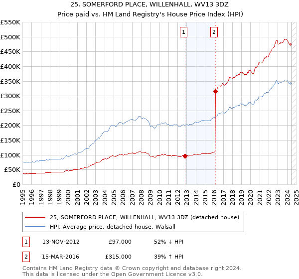 25, SOMERFORD PLACE, WILLENHALL, WV13 3DZ: Price paid vs HM Land Registry's House Price Index